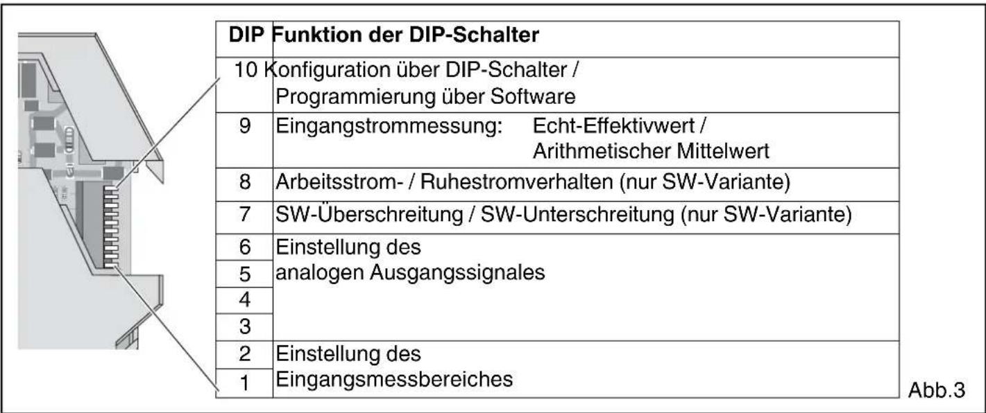 DIP Funktion der DIP-Schalter 10 Konfiguration über DIP-Schalter / Programmierung über Software 9 Eingangstrommessung: Echt-Effektivwert / Arithmetischer Mittelwert 8 Arbeitsstrom- / Ruhestromverhalten (nur SW-Variante) 7 SW-Überschreitung / SW-Unterschreitung (nur SW-Variante) 6 Einstellung des analogen Ausgangssignales 5 4 3 2 Einstellung des Eingangsmessbereiches 1 Abb.3