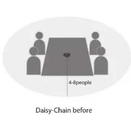 eMeet OfficeCore M2 - La fonction de Daisy chain - 1