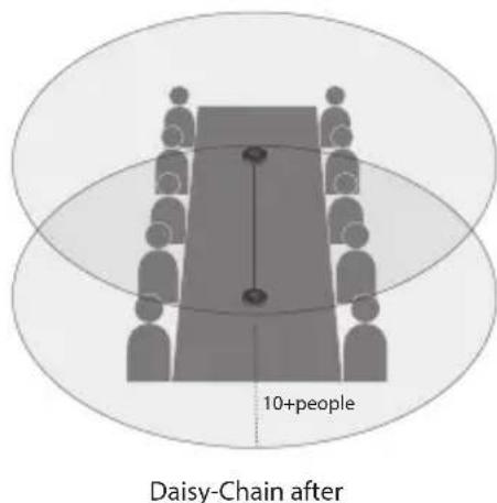 eMeet OfficeCore M2 - La fonction de Daisy chain - 2