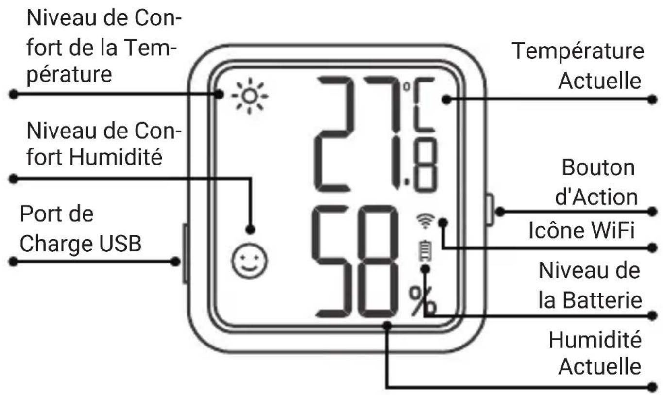 Niveau de Con- fort de la Tem- pérature 27.0°C 21.8°C 58.0% Port de Charge USB Température Actuelle Bouton d'Action Icône WiFi Niveau de la Batterie Humidité Actuelle