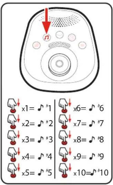 GRACO Sway2Me - - Controles de la música - 1