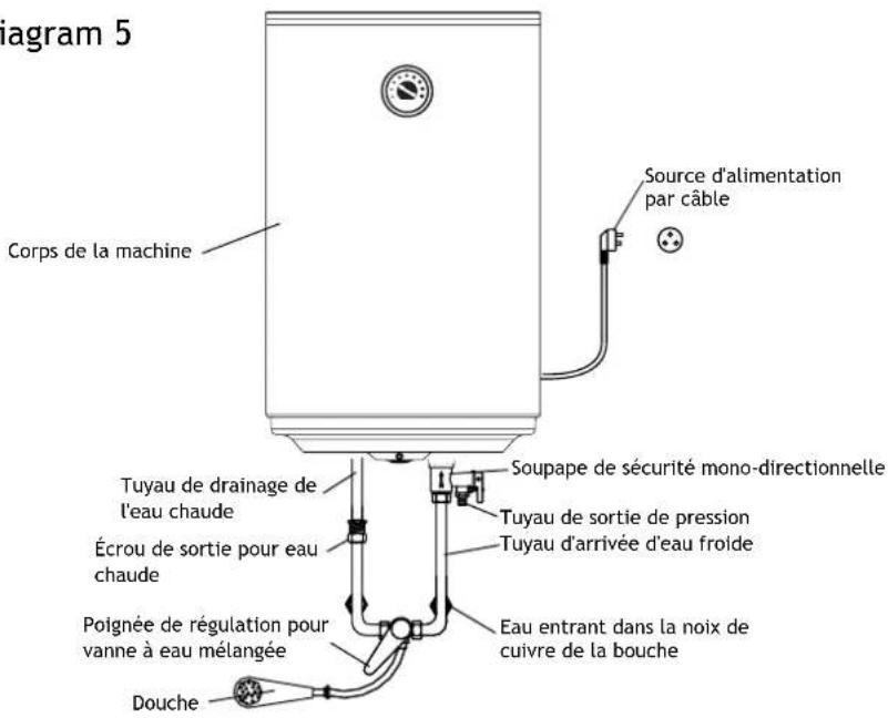 diagram 5 Corps de la machine Source d'alimentation par câble Tuyau de drainage de l'eau chaude Écrou de sortie pour eau chaude Poignée de régulation pour vanne à eau mélangée Souape de sécurité mono-directionnelle Tuyau de sortie de pression Tuyau d'arrivée d'eau froide Eau entrant dans la noix de cuivre de la bouche Douche