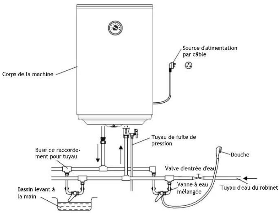 Corps de la machine Source d'alimentation par câble Tuyau de fuite de pression Buse de raccorde- ment pour tuyau Bassin levant à la main Valve d'entrée d'eau Vanne à eau mélangée Douche Tuyau d'eau du robinet