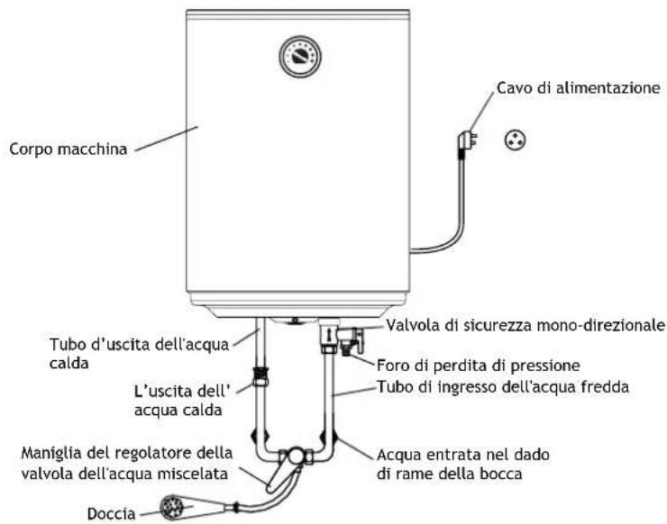 Corpo macchina Cavo di alimentazione Tubo d'uscita dell'acqua calda Valvola di sicurezza mono-direzionale Foro di perdita di pressione L'uscita dell'acqua calda Tubo di ingresso dell'acqua fredda Maniglia del regolatore della valvola dell'acqua miscelata Acqua entrata nel dado di rame della bocca Doccia