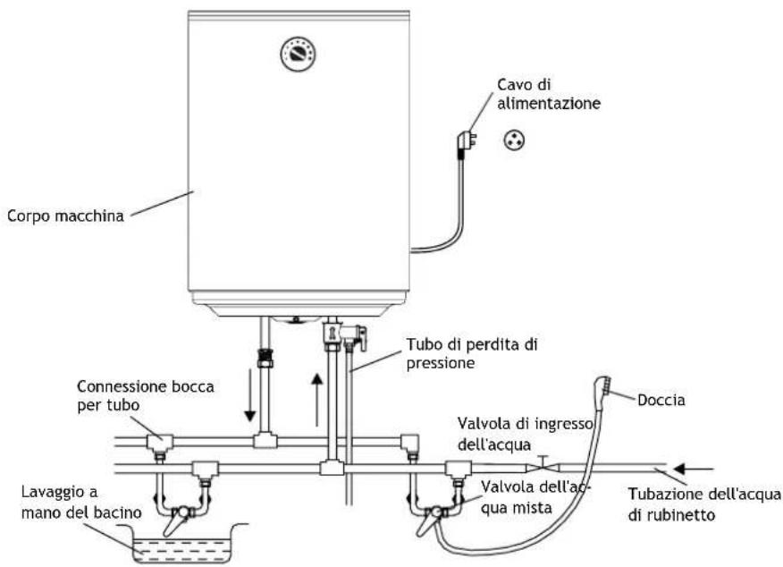 Corpo macchina Cavo di alimentazione Tubo di perdita di pressione Connessione bocca per tubo Valvola di ingresso dell'acqua Lavaggio a mano del bacino Valvola dell'acqua mista Doccia Tubazione dell'acqua di rubinetto