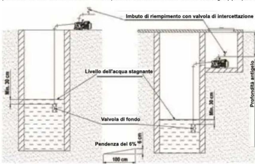 Imbuto di riempimento con valvola di intercettazione Livello dell'acqua stagnante Valvola di fondo Pendenza del 6% 100 cm Min. 20 cm Min. 20 cm Profondità antigelo 50