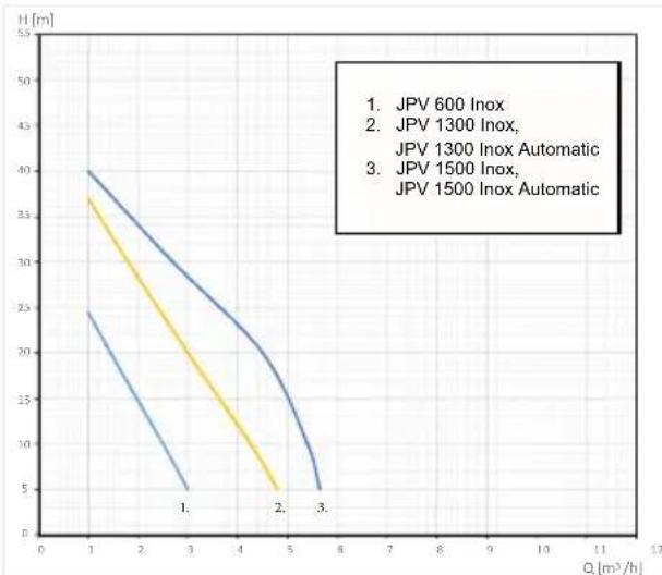 Elpumps JPV 1300 - KONTROLA - 3