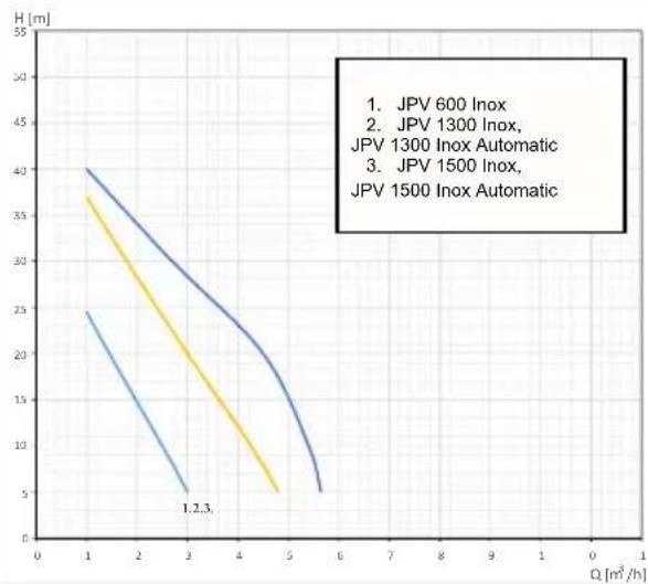 Elpumps JPV 1300 - V PŘÍPADĚ PEVNÉ INSTALACE - 1