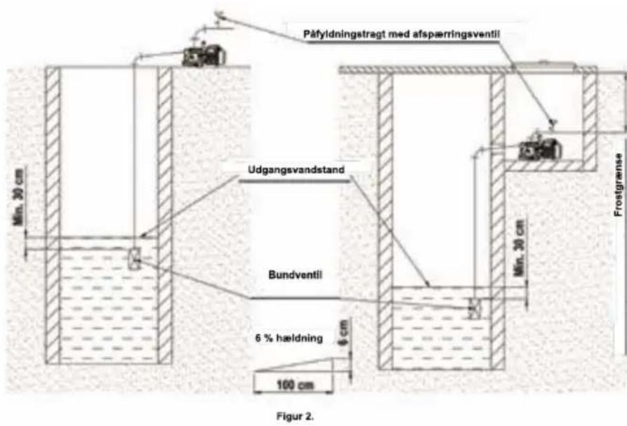 Päfyldningstragt med afspærringsventil Udgangsvandstand Bundventil 6 % hældning 100 cm Figur 2. Frostgrense Min. 30 cm Min. 30 cm