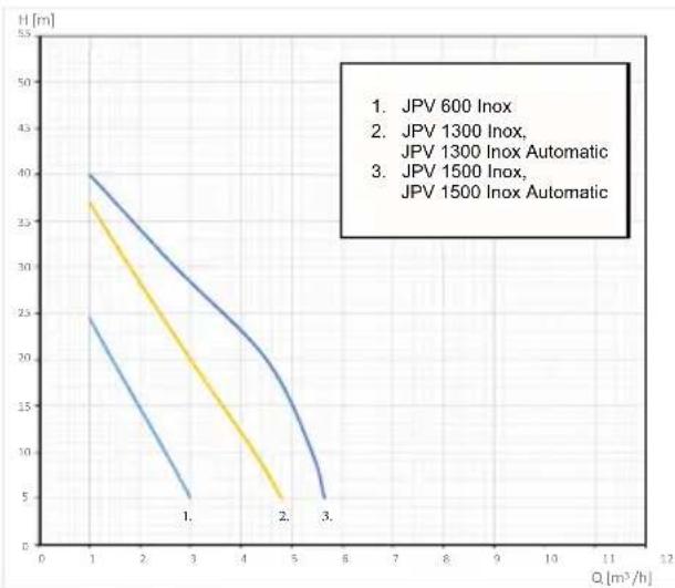 Elpumps JPV 1300 - KONTROLA - 3