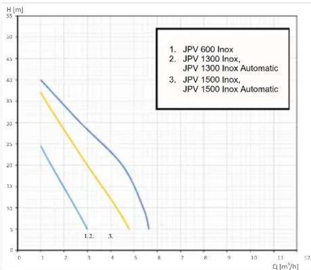 Elpumps JPV 1300 - VÉRIFICATION - 3