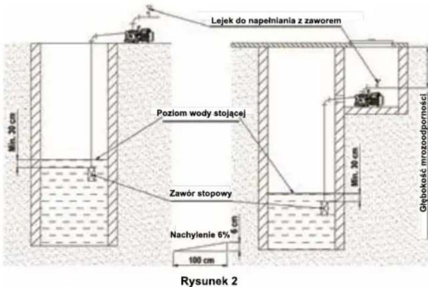 Lejek do napełniania z zaworem Poziom wody stojącej Zawór stopowy Nachylenie 6% 100 cm Rysunek 2 Głębokość mirozoodporności Min. 30 cm Min. 30 cm 4 cm