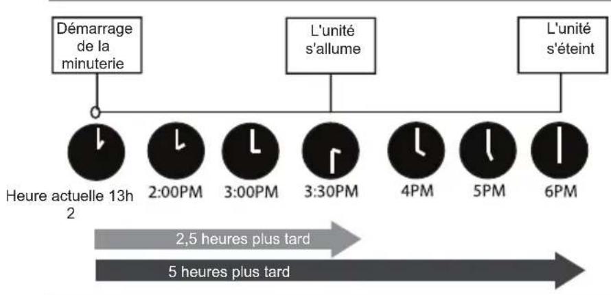 MIDEA MW10MSWBA5RCM - RÉGLAGE DE MINUTERIE EN MARCHE/ARRÊT (EXEMPLE) - 2