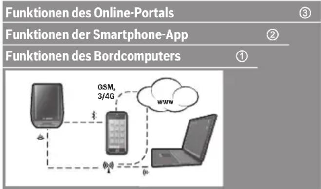 Funktionen des Online-Portals Funktionen der Smartphone-App Funktionen des Bordcomputers GSM, 3/4G www