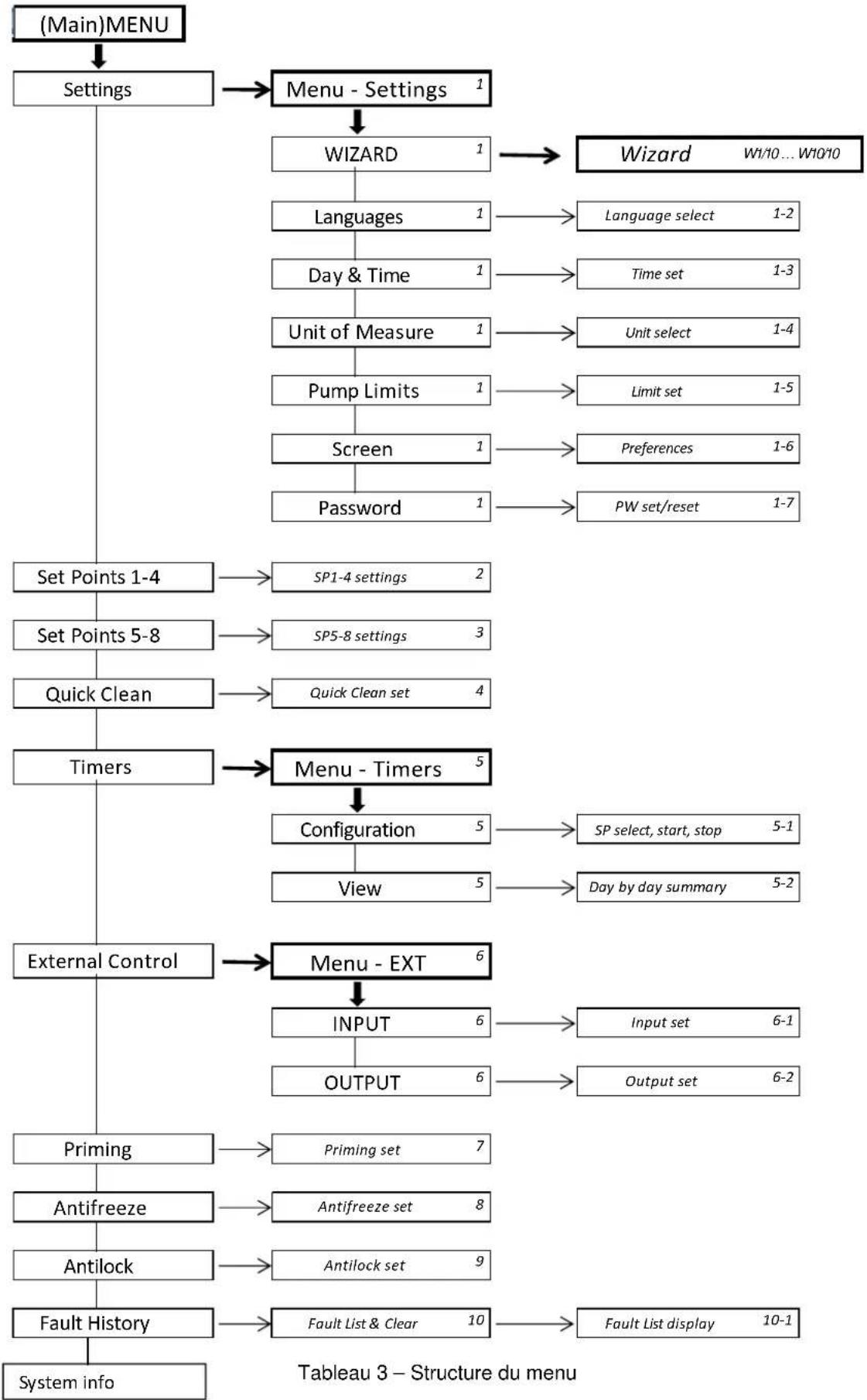 DAB E.Swim 300 M - Structure du menu - 1