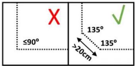 ≤90° 135° >20cm 135° ✓
