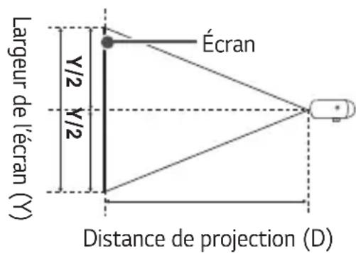 LG CineBeam PU700R - Distance de projection selon la taille de l'écran - 2