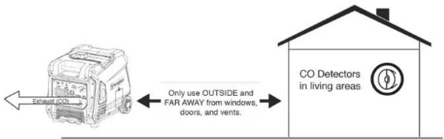 Exhaust (CO) Only use OUTSIDE and FAR AWAY from windows, doors, and vents. CO Detectors in living areas