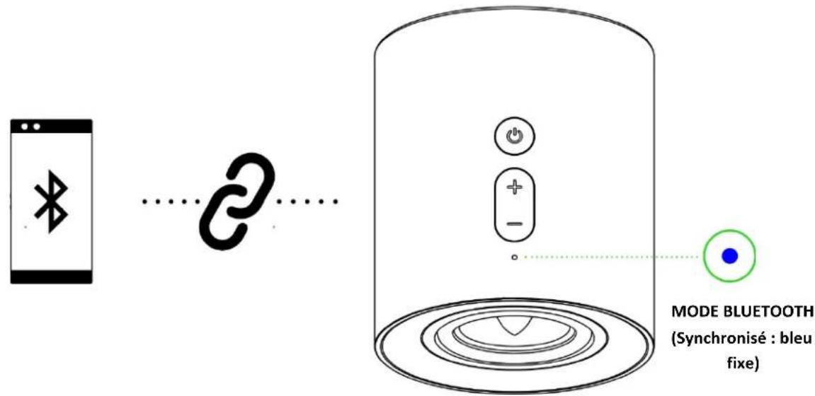 MODE BLUETOOTH (Synchronisé : bleu fixe)
