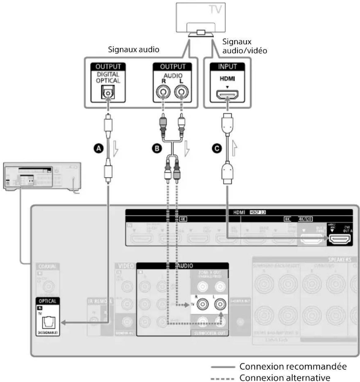 SONY TA-AN1000 - Raccordement d'un téléviseur incompatible avec les fonctions eARC et ARC via une connexion HDMI - 1