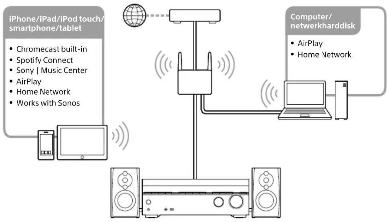 SONY TA-AN1000 - Wat u kunt doen met netwerkfuncties - 1