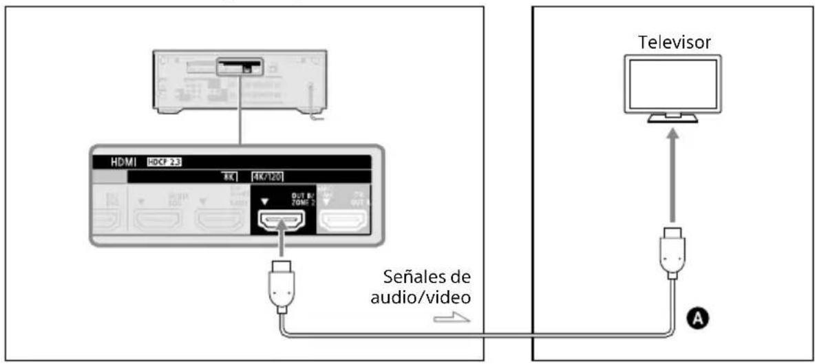 SONY TA-AN1000 - Cuando conecte solamente a un televisor en la Zona 2 - 1