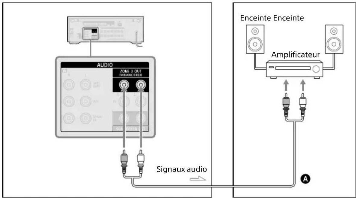 SONY TA-AN1000 - Raccordement d'un autre amplificateur dans la Zone 3 - 1