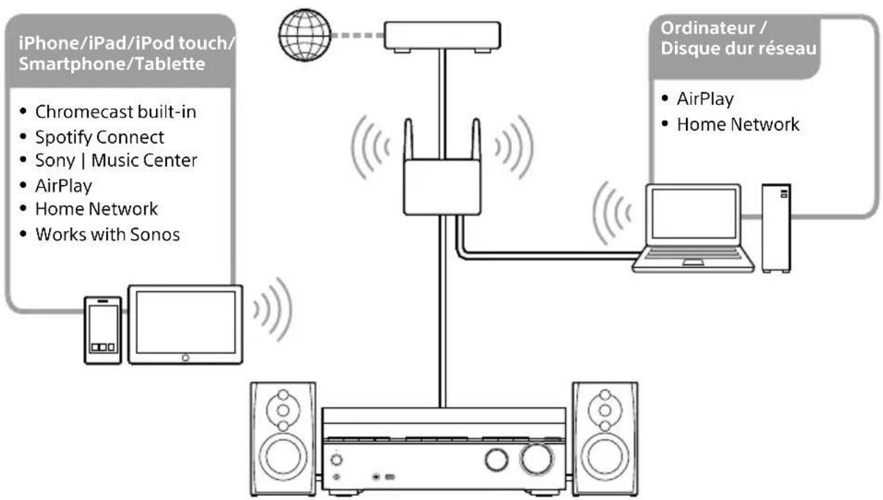 SONY TA-AN1000 - Ce que vous pouvez faire avec les fonctions réseau - 1