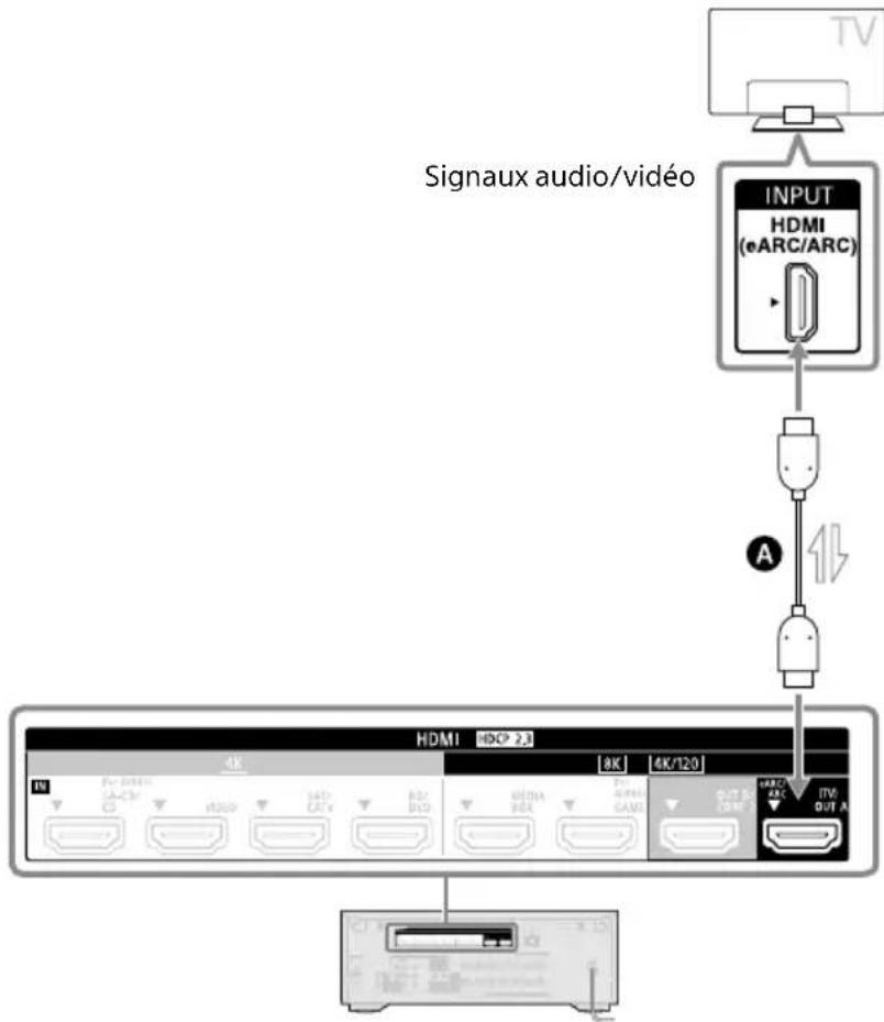 SONY TA-AN1000 - Raccordement d'un téléviseur compatible avec la fonction eARC ou ARC via une connexion HDMI - 1