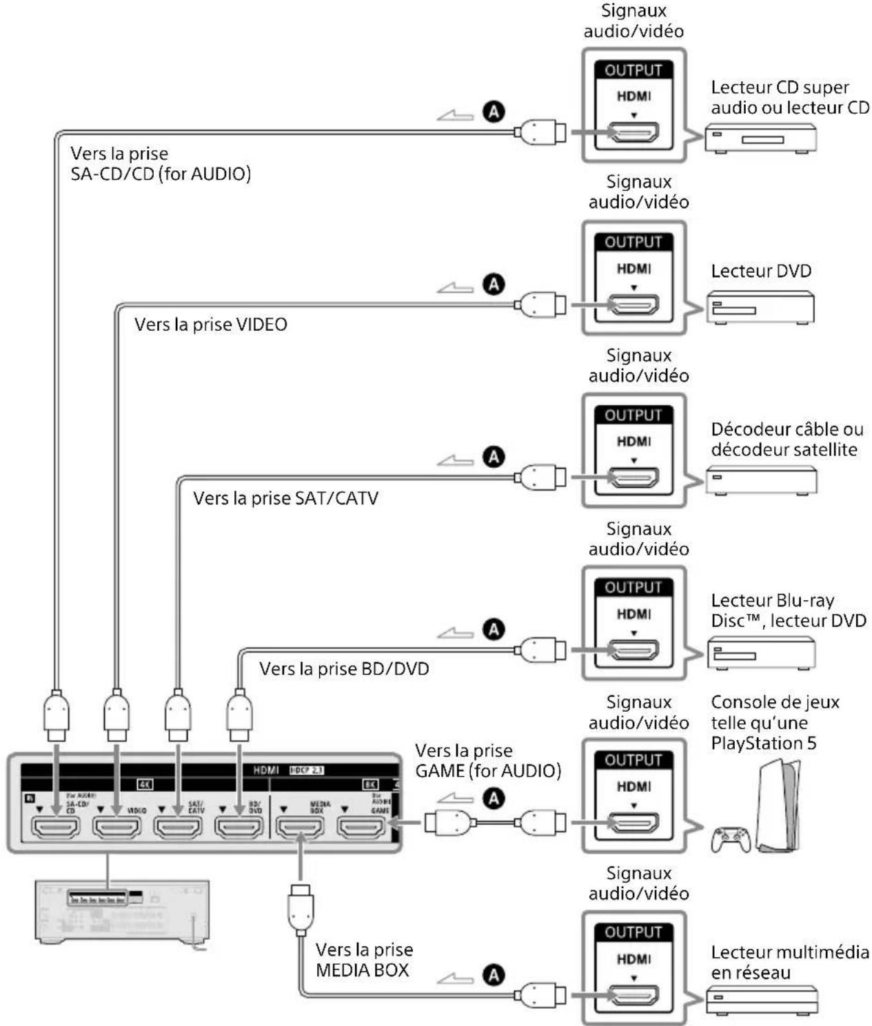 SONY TA-AN1000 - Raccordement d'appareils dotés de prises HDMI - 1