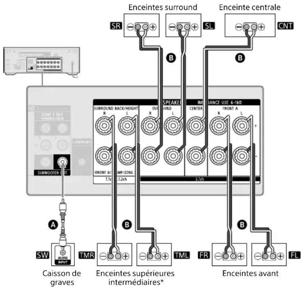 SONY TA-AN1000 - Système d'enceintes 5.1.2 canaux utilisant des enceintes supérieures intermédiaires - 3