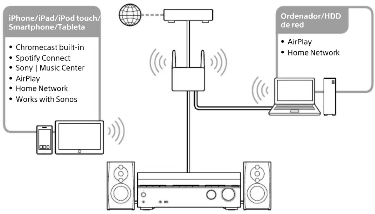 SONY TA-AN1000 - Qué puede hacer con las funciones de red - 1