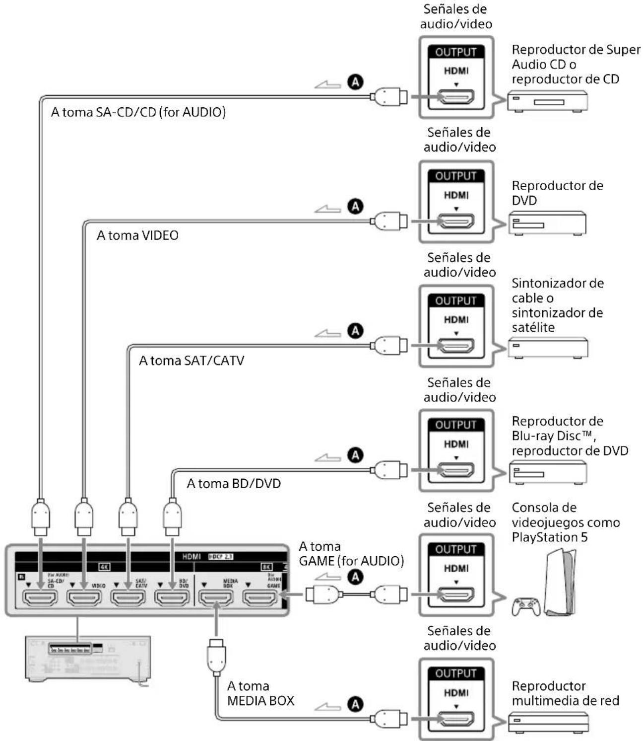 SONY TA-AN1000 - Conexión de dispositivos con tomas HDMI - 1