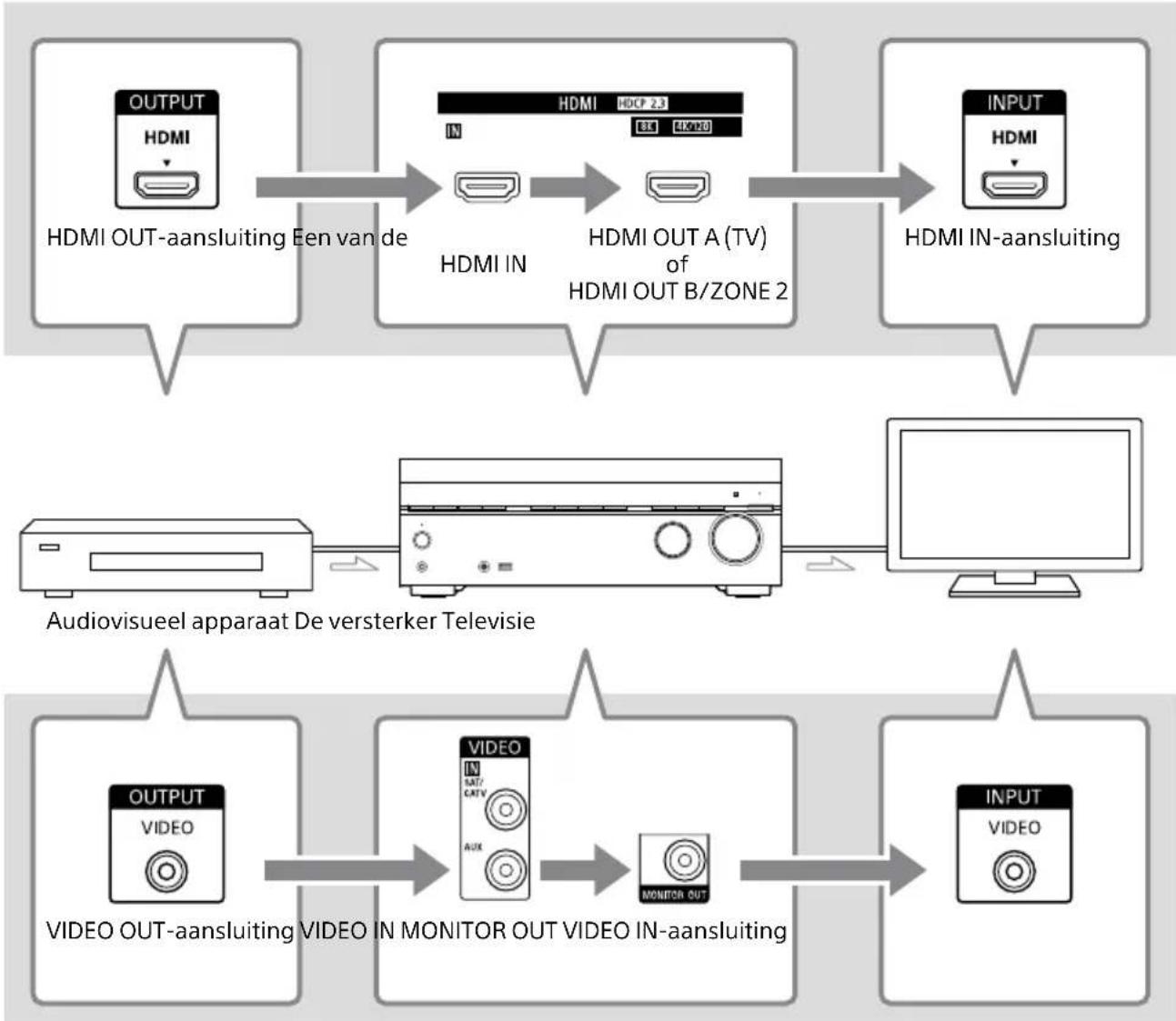 SONY TA-AN1000 - Over de invoer/uitvoer van videosignalen - 1
