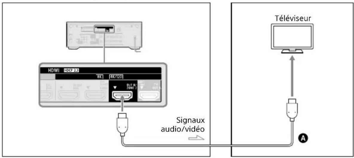SONY TA-AN1000 - Lors du raccordement au téléviseur uniquement dans la Zone 2 - 1