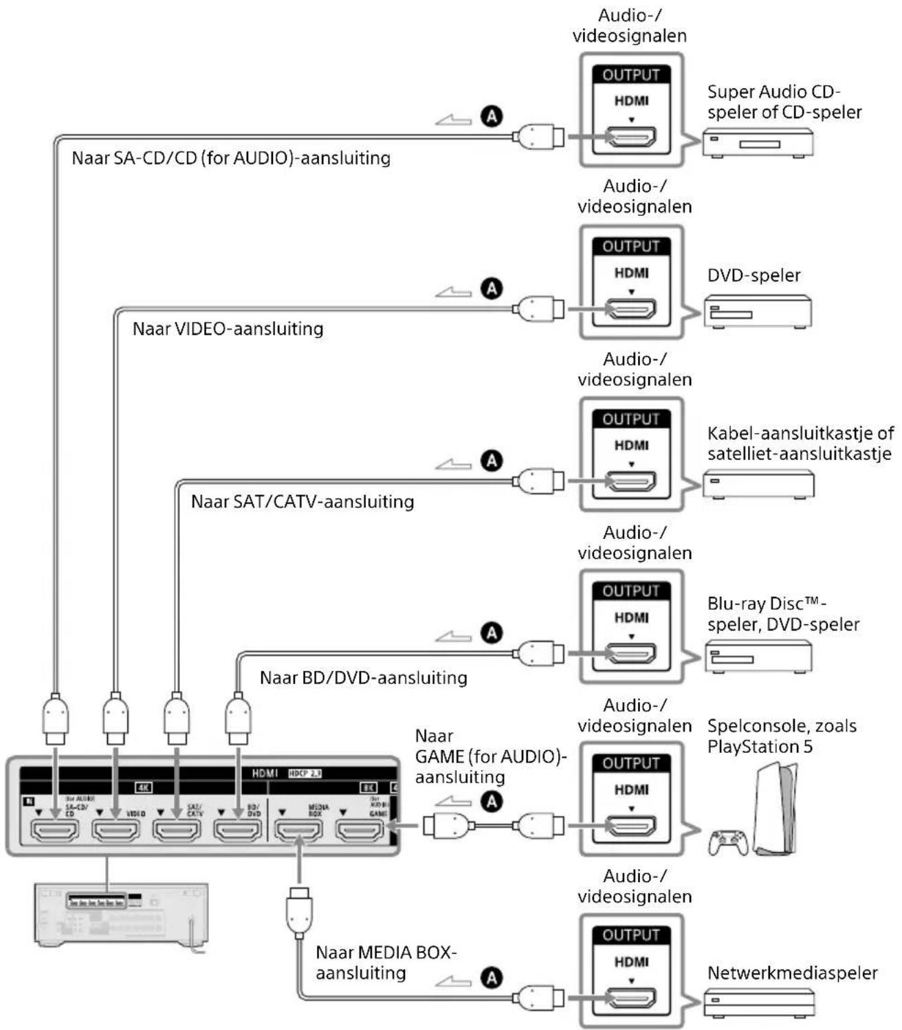 SONY TA-AN1000 - Aansluiten van apparaten met HDMI-aansluitingen - 1