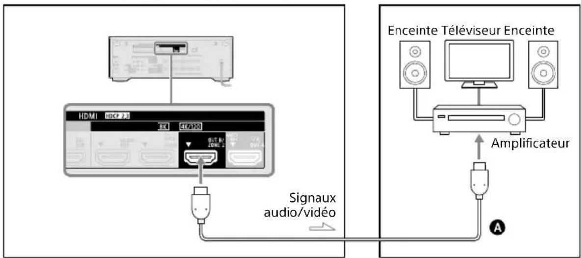 SONY TA-AN1000 - Lors du raccordement à un amplificateur dans la Zone 2 - 1
