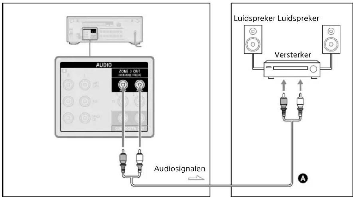 SONY TA-AN1000 - Een andere versterker aansluiten in Zone 3 - 1