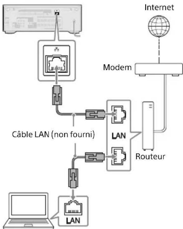 SONY TA-AN1000 - En cas d'utilisation de la connexion par réseau local câblé - 1