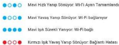 Mavi Hızlı Yanıp Sönüyor: Wi-Fi Ayan Tamamlandı Mavi Yavaş Yanıp Sönüyor: Wi-Fi bağlanıyor Mavi Işık Sürekli Yanyor: Wi-Fi bağlı Kırmızı Işık Yavaş Yanıp Sönüyor: Bağlantı Hatası