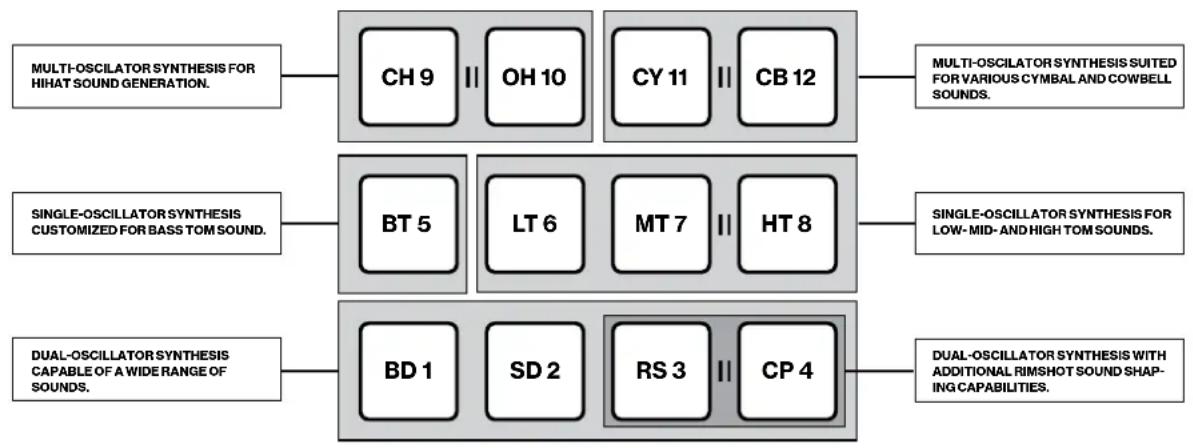 Elektron Analog Rytm MKII - パッド - 1