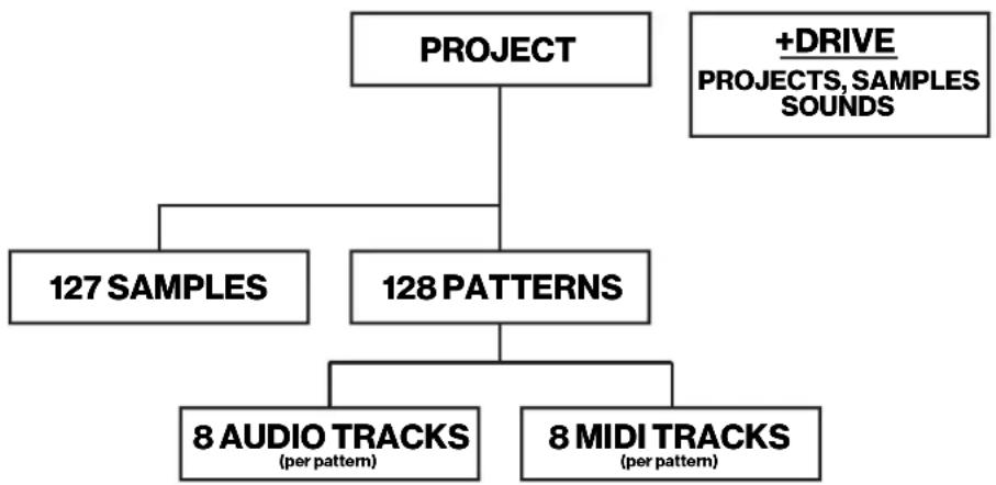 Elektron Digitakt - APERÇU DE LA STRUCTURE DES DONNÉES DU DIGITAKT - 1