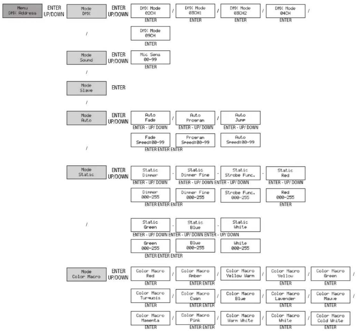 Cameo Q SPOT 15 RGBW - AJUSTE DEL MODO OPERATIVO (Mode) - 1