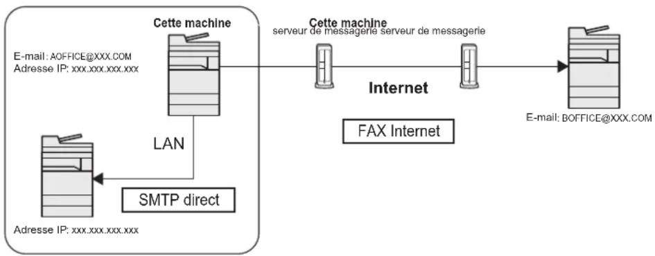 OLIVETTI d-Copia 7001MF - Exemple d'envoi d'i-FAX - 1
