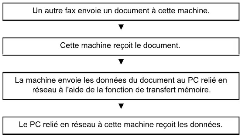 OLIVETTI d-Copia 7001MF - Processus de réception par Network FAX - 1