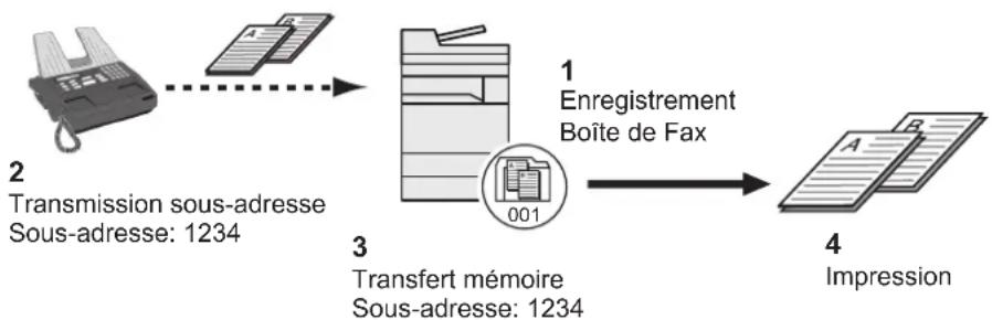 OLIVETTI d-Copia 7001MF - Transmission confidentielle à une sous-adresse - 1