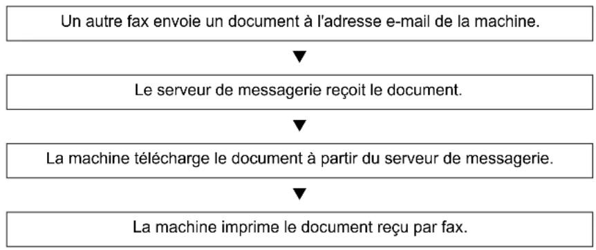 OLIVETTI d-Copia 7001MF - Organigramme de la réception i-FAX - 1