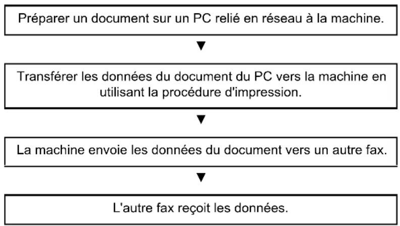 OLIVETTI d-Copia 7001MF - Processus d'envoi par Network FAX - 1