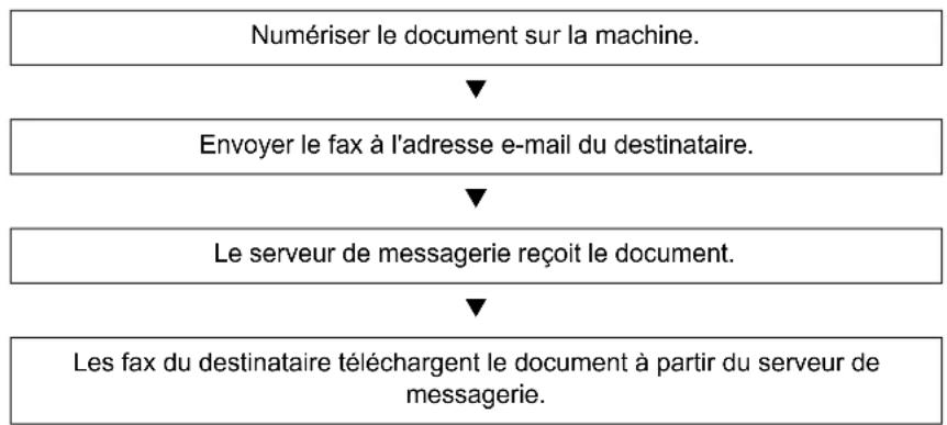OLIVETTI d-Copia 7001MF - Organigramme de la transmission i-FAX - 1