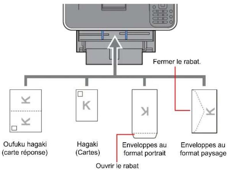 OLIVETTI PG L2650 - Lors du chargement d'enveloppes ou de carte dans le bac MF - 1